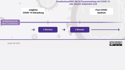 Auf der Grafik ist ein Zeitsrahl abgebildet. Long COVID ist der Oberbegriff für Langzeitfolgen nach einer Ansteckung mit dem Coronavirus. Zu Long COVID gehört auch das Post-COVID-Syndrom. Man spricht vom Post-COVID-Syndrom, wenn Long COVID-Beschwerden nach drei Monaten noch bestehen und mindestens zwei Monate lang anhalten oder wiederkehren.
